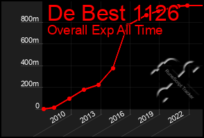Total Graph of De Best 1126