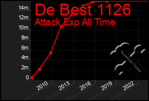 Total Graph of De Best 1126