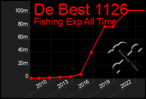 Total Graph of De Best 1126