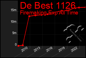 Total Graph of De Best 1126