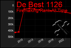 Total Graph of De Best 1126