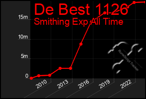 Total Graph of De Best 1126