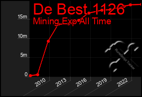 Total Graph of De Best 1126