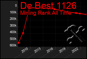 Total Graph of De Best 1126