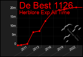 Total Graph of De Best 1126