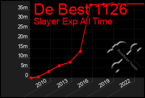 Total Graph of De Best 1126
