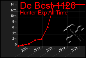 Total Graph of De Best 1126