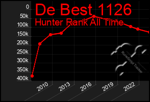 Total Graph of De Best 1126