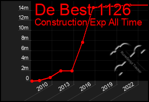 Total Graph of De Best 1126