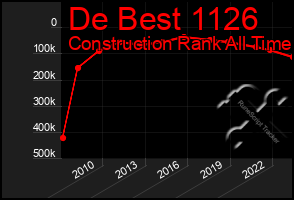 Total Graph of De Best 1126