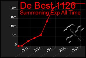 Total Graph of De Best 1126