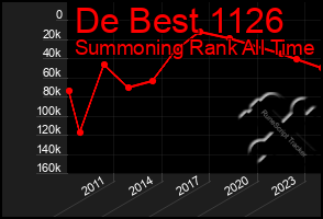 Total Graph of De Best 1126