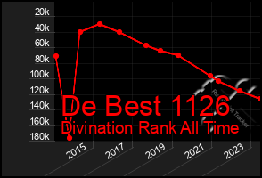 Total Graph of De Best 1126