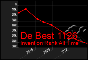 Total Graph of De Best 1126