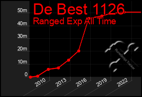 Total Graph of De Best 1126