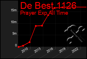 Total Graph of De Best 1126