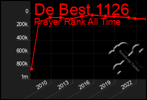 Total Graph of De Best 1126