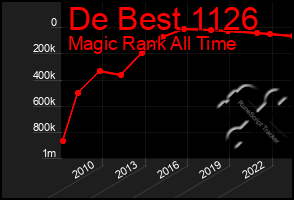 Total Graph of De Best 1126