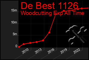 Total Graph of De Best 1126