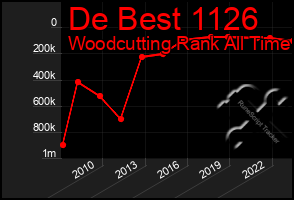 Total Graph of De Best 1126