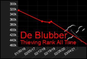 Total Graph of De Blubber