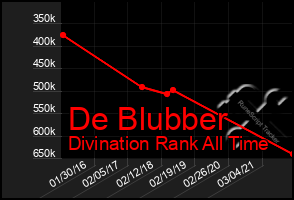 Total Graph of De Blubber