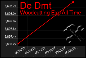 Total Graph of De Dmt