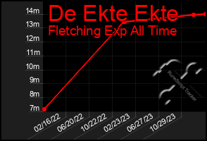 Total Graph of De Ekte Ekte