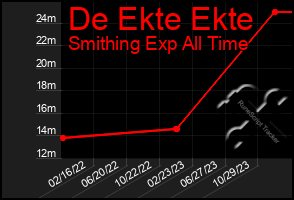 Total Graph of De Ekte Ekte