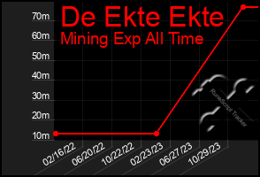Total Graph of De Ekte Ekte