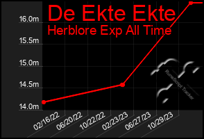 Total Graph of De Ekte Ekte
