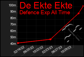 Total Graph of De Ekte Ekte