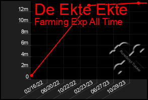 Total Graph of De Ekte Ekte