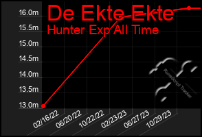 Total Graph of De Ekte Ekte