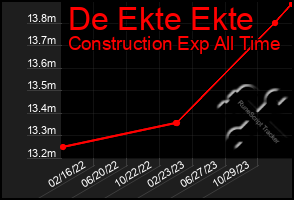 Total Graph of De Ekte Ekte
