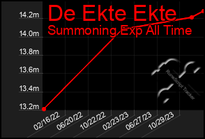 Total Graph of De Ekte Ekte