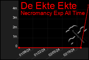 Total Graph of De Ekte Ekte