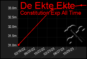 Total Graph of De Ekte Ekte