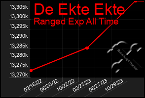 Total Graph of De Ekte Ekte