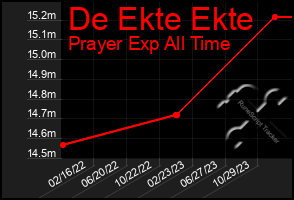 Total Graph of De Ekte Ekte