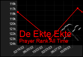 Total Graph of De Ekte Ekte