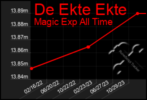 Total Graph of De Ekte Ekte