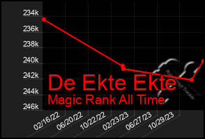Total Graph of De Ekte Ekte