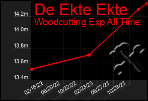 Total Graph of De Ekte Ekte