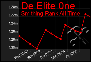 Total Graph of De Elite 0ne