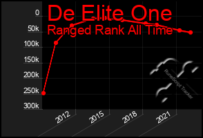 Total Graph of De Elite One