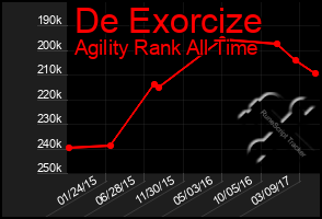 Total Graph of De Exorcize