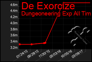 Total Graph of De Exorcize
