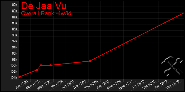 Last 31 Days Graph of De Jaa Vu