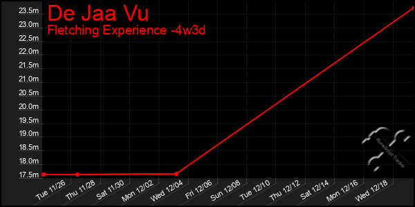 Last 31 Days Graph of De Jaa Vu